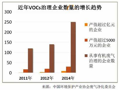 VOCs治理千億級(jí)市場(chǎng) 看環(huán)保企業(yè)誰執(zhí)牛耳